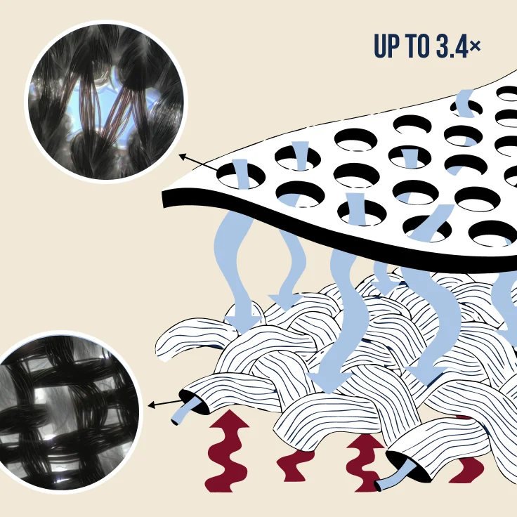 Illustration: up to 3.4x air permeability