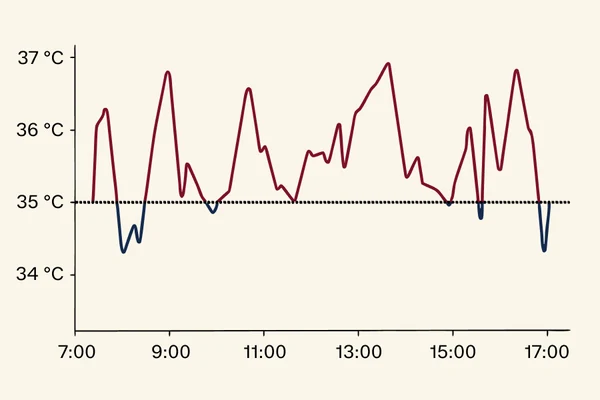 Chart: worn temperature over a working day, 34 to 37 °C